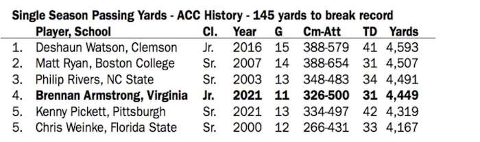 Single-season passing yard records in ACC history (courtesy of Virginia Athletics Communications